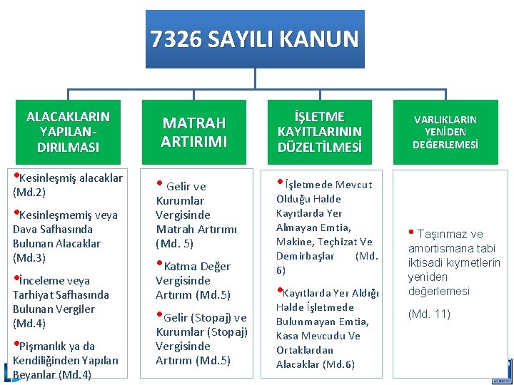 7326 SAYILI KANUN ALACAKLARIN YAPILANDIRILMASI • Kesinleşmiş alacaklar (Md. 2) • Kesinleşmemiş veya Dava