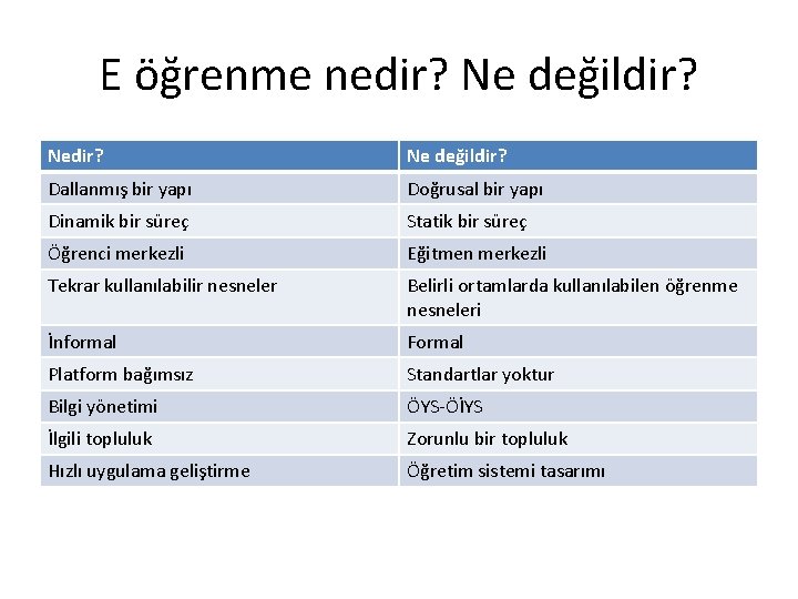 E öğrenme nedir? Ne değildir? Nedir? Ne değildir? Dallanmış bir yapı Doğrusal bir yapı