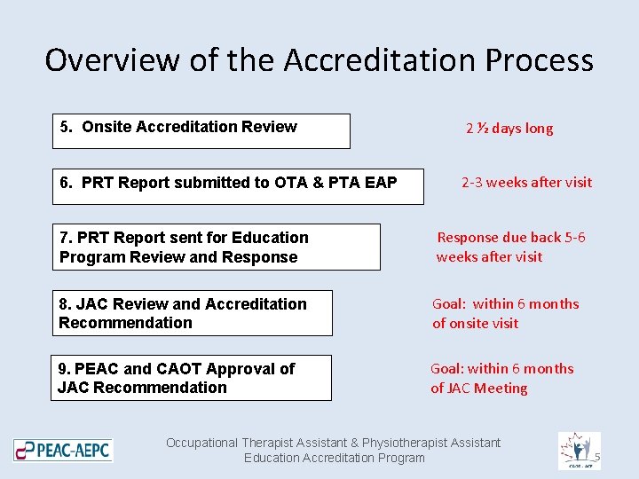 Overview of the Accreditation Process 5. Onsite Accreditation Review 2 ½ days long 6.