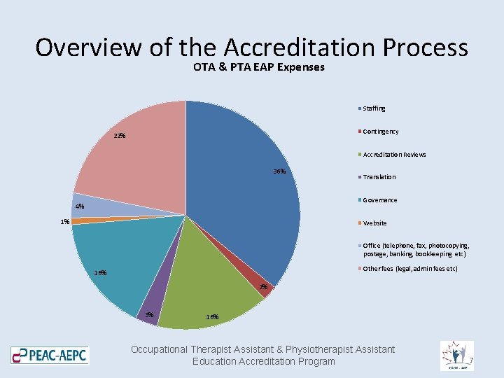 Overview of the Accreditation Process OTA & PTA EAP Expenses Staffing Contingency 22% Accreditation