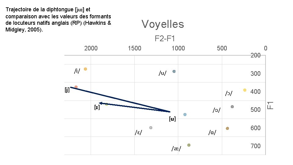 Trajectoire de la diphtongue [juɪ] et comparaison avec les valeurs des formants de locuteurs