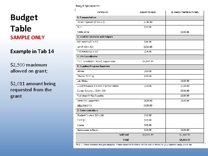 Budget Table SAMPLE ONLY Example in Tab 14 $2, 500 maximum allowed on grant; Budget Table SAMPLE ONLY Example in Tab 14 $2, 500 maximum allowed on grant;