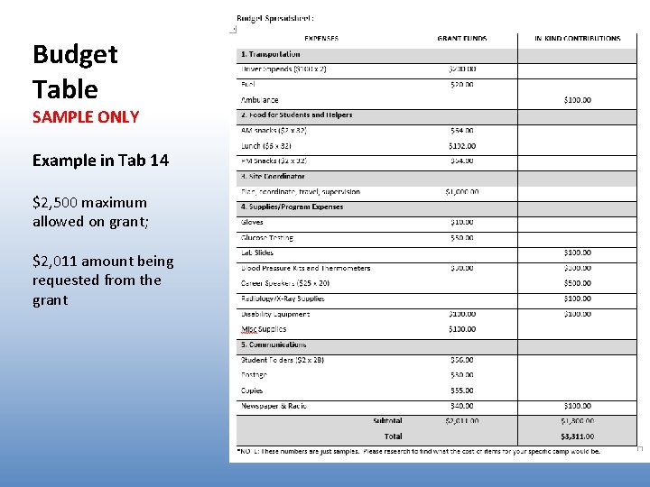 Budget Table SAMPLE ONLY Example in Tab 14 $2, 500 maximum allowed on grant;