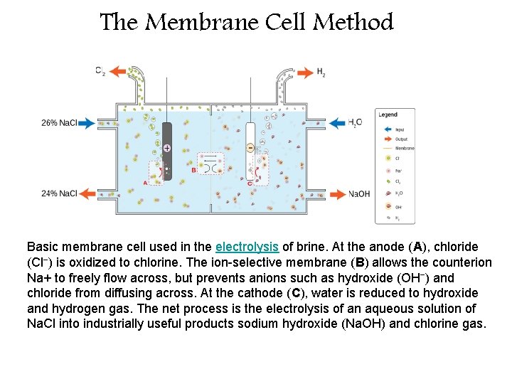 The Membrane Cell Method Basic membrane cell used in the electrolysis of brine. At