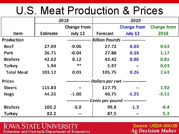 U. S. Meat Production & Prices Source: USDA-WAOB Extension and Outreach/Department of Economics 