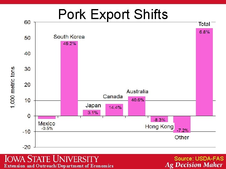 Pork Export Shifts Source: USDA-FAS Extension and Outreach/Department of Economics 