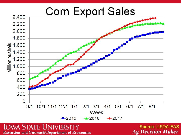 Corn Export Sales Source: USDA-FAS Extension and Outreach/Department of Economics 