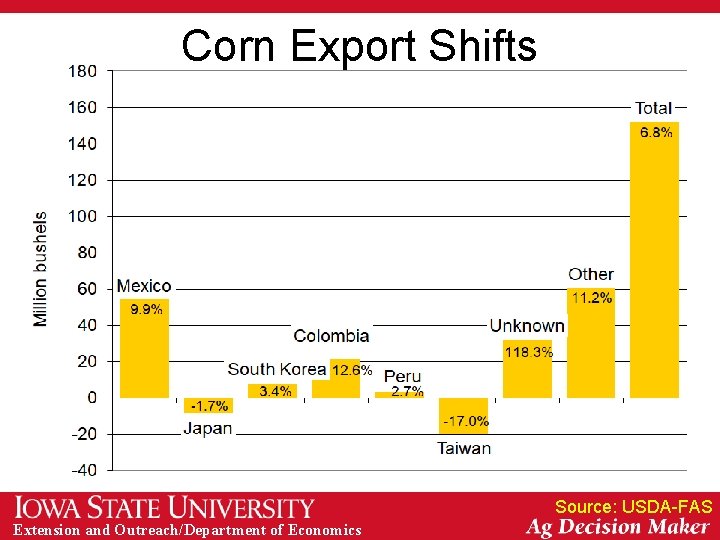 Corn Export Shifts Source: USDA-FAS Extension and Outreach/Department of Economics 