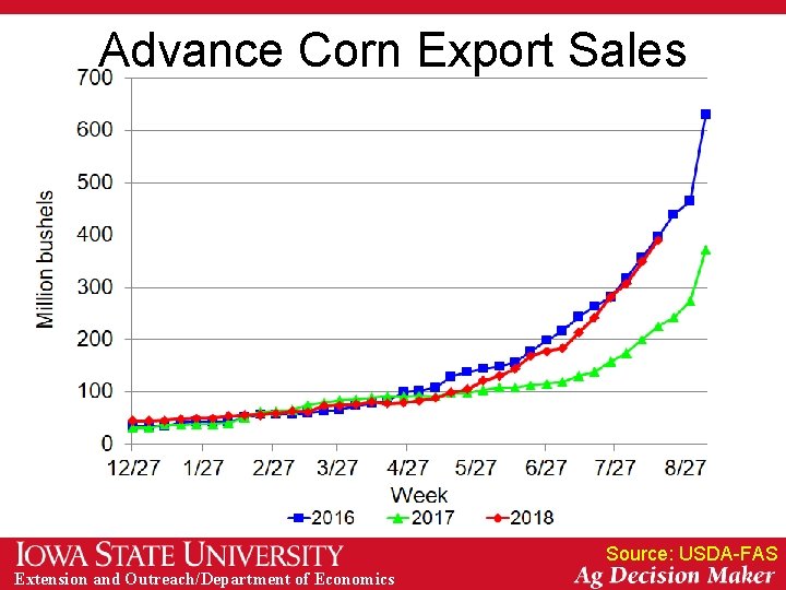 Advance Corn Export Sales Source: USDA-FAS Extension and Outreach/Department of Economics 