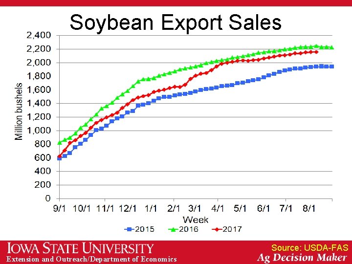 Soybean Export Sales Source: USDA-FAS Extension and Outreach/Department of Economics 