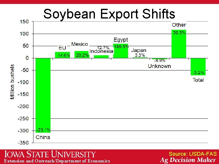 Soybean Export Shifts Source: USDA-FAS Extension and Outreach/Department of Economics 