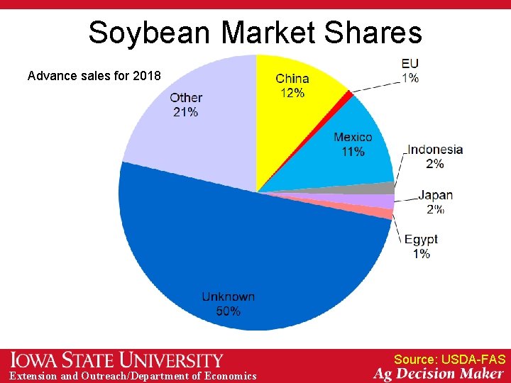 Soybean Market Shares Advance sales forcrop 2018 Sales for 2017 Sales for 2016 crop
