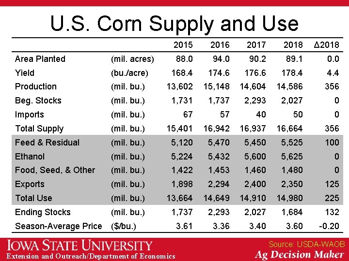 U. S. Corn Supply and Use 2015 2016 2017 2018 Δ 2018 88. 0