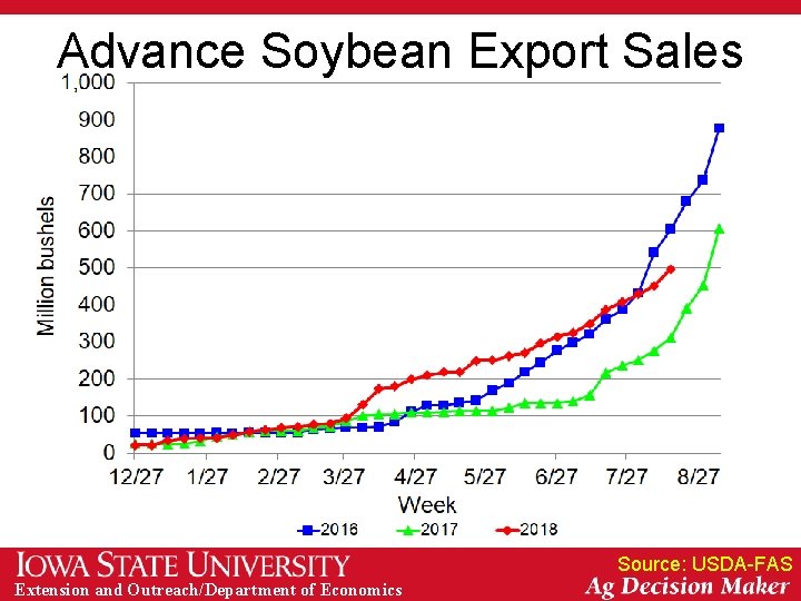 Advance Soybean Export Sales Source: USDA-FAS Extension and Outreach/Department of Economics 