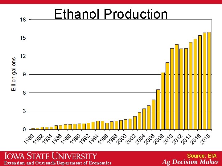 Ethanol Production Source: EIA Extension and Outreach/Department of Economics 