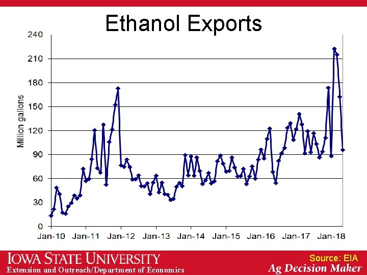 Ethanol Exports Source: EIA Extension and Outreach/Department of Economics 