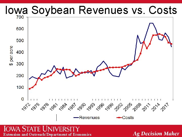 Iowa Soybean Revenues vs. Costs Extension and Outreach/Department of Economics 