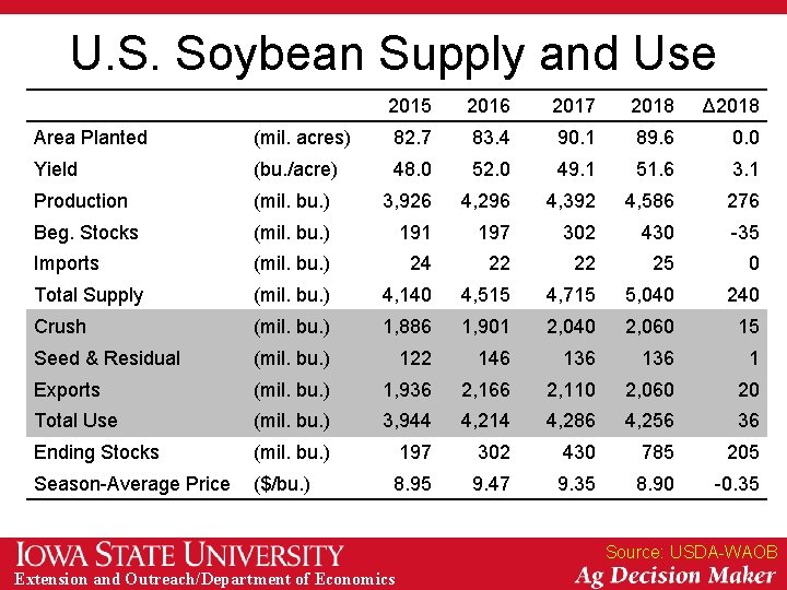 U. S. Soybean Supply and Use 2015 2016 2017 2018 Δ 2018 Area Planted