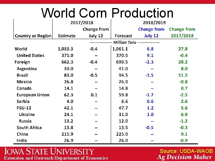 World Corn Production Source: USDA-WAOB Extension and Outreach/Department of Economics 