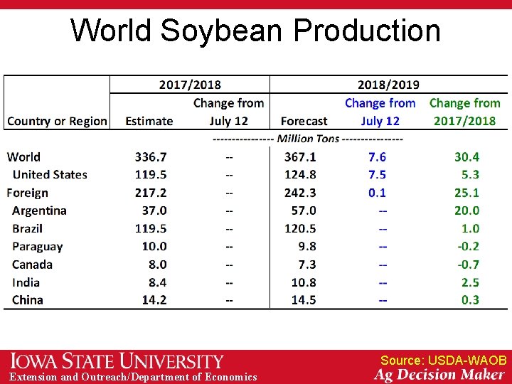 World Soybean Production Source: USDA-WAOB Extension and Outreach/Department of Economics 