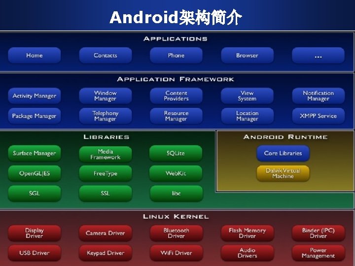 Android架构简介 