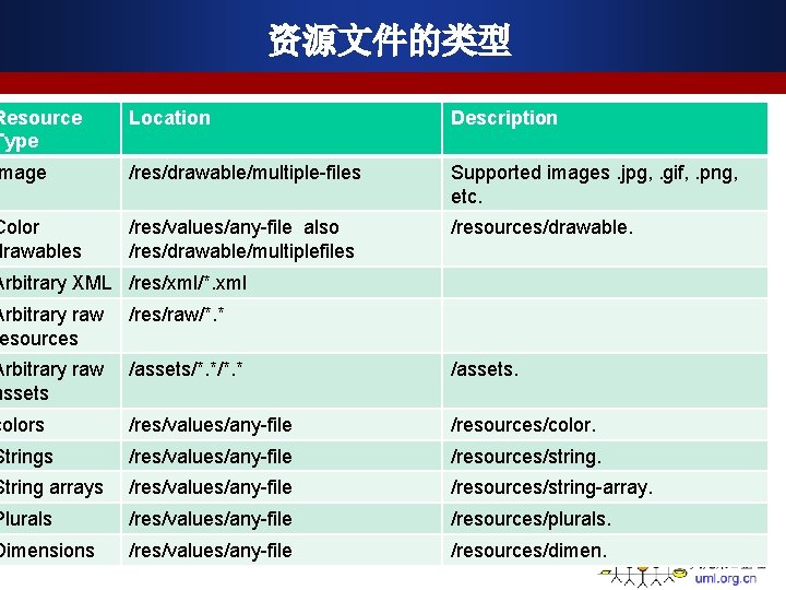 资源文件的类型 Resource Type Location Description mage /res/drawable/multiple-files Supported images. jpg, . gif, . png,