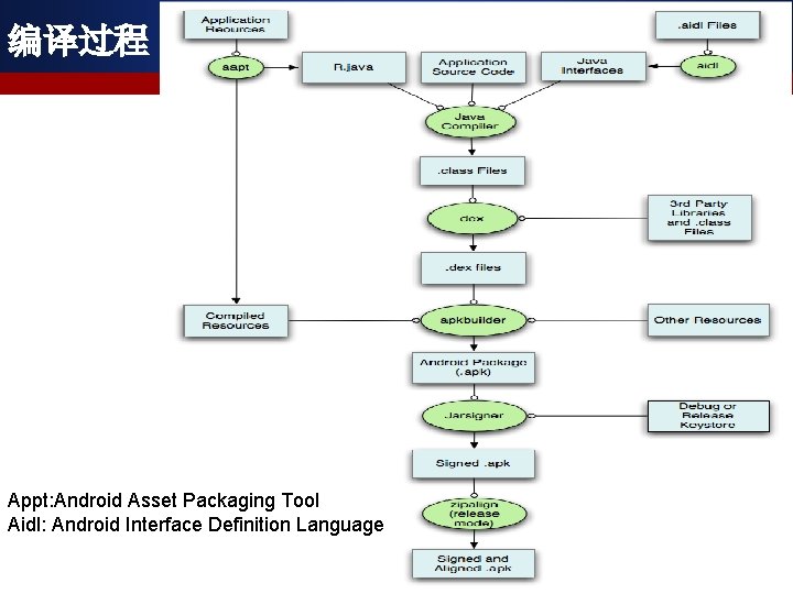 编译过程 Appt: Android Asset Packaging Tool Aidl: Android Interface Definition Language 
