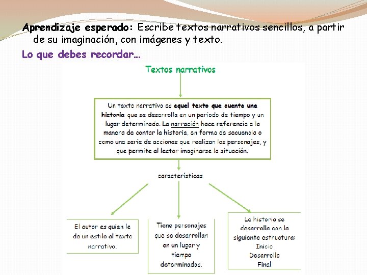 Aprendizaje esperado: Escribe textos narrativos sencillos, a partir de su imaginación, con imágenes y