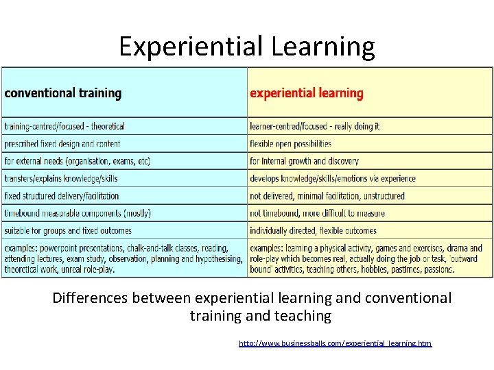 Experiential Learning Differences between experiential learning and conventional training and teaching http: //www. businessballs.