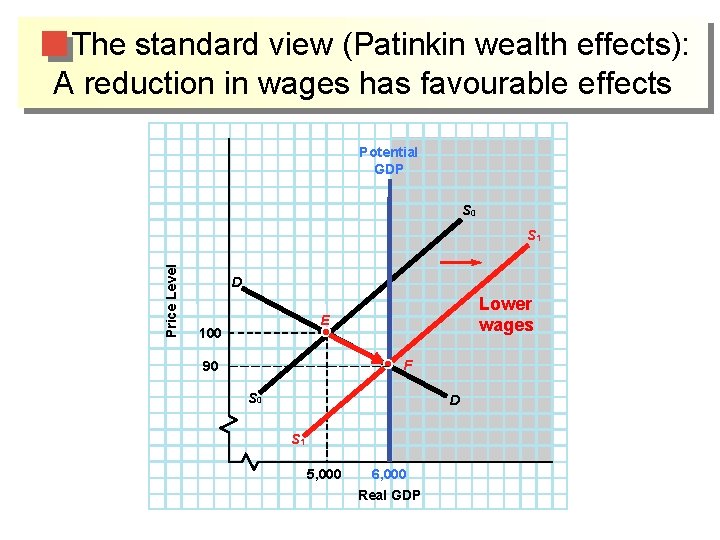 The standard view (Patinkin wealth effects): A reduction in wages has favourable effects Potential