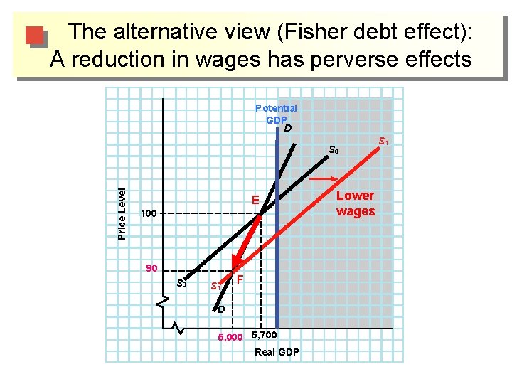 The alternative view (Fisher debt effect): A reduction in wages has perverse effects Potential