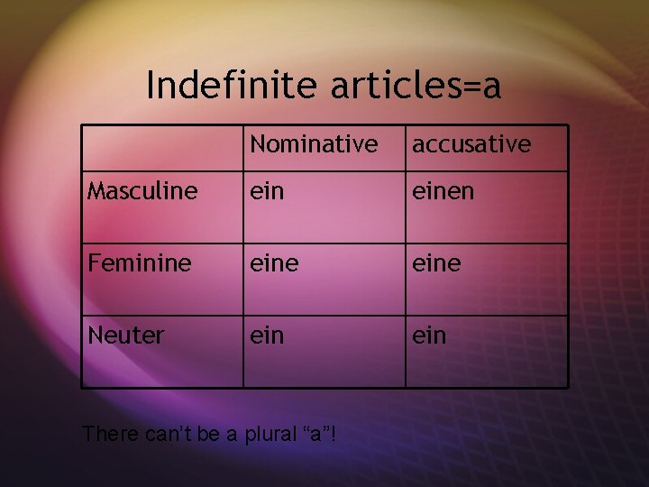 Indefinite articles=a Nominative accusative Masculine einen Feminine eine Neuter ein There can’t be a