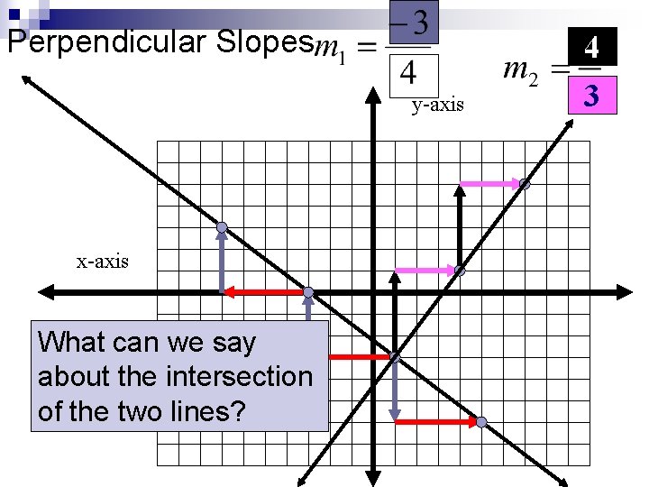 Perpendicular Slopes y-axis x-axis What can we say about the intersection of the two