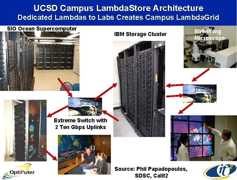 UCSD Campus Lambda. Store Architecture Dedicated Lambdas to Labs Creates Campus Lambda. Grid SIO