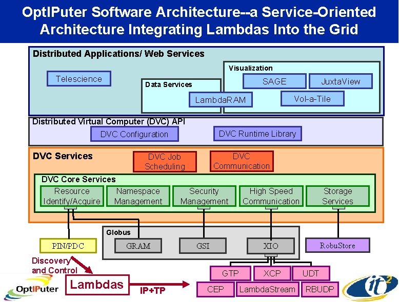 Opt. IPuter Software Architecture--a Service-Oriented Architecture Integrating Lambdas Into the Grid Distributed Applications/ Web