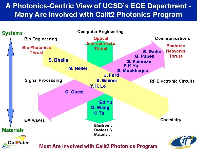 A Photonics-Centric View of UCSD’s ECE Department Many Are Involved with Calit 2 Photonics