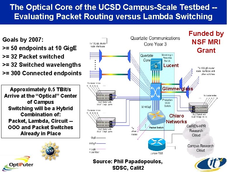 The Optical Core of the UCSD Campus-Scale Testbed -Evaluating Packet Routing versus Lambda Switching