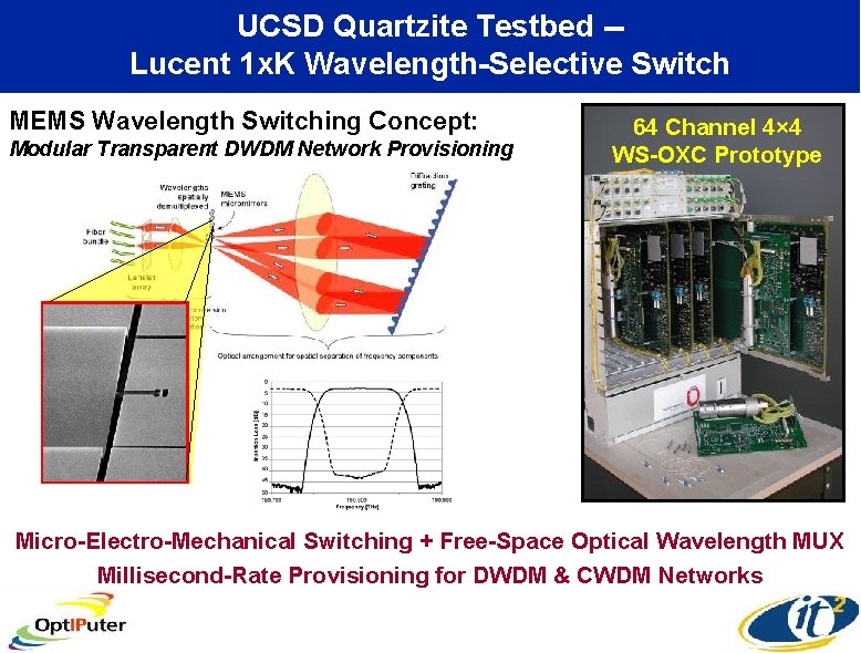 UCSD Quartzite Testbed -Lucent 1 x. K Wavelength-Selective Switch MEMS Wavelength Switching Concept: Modular