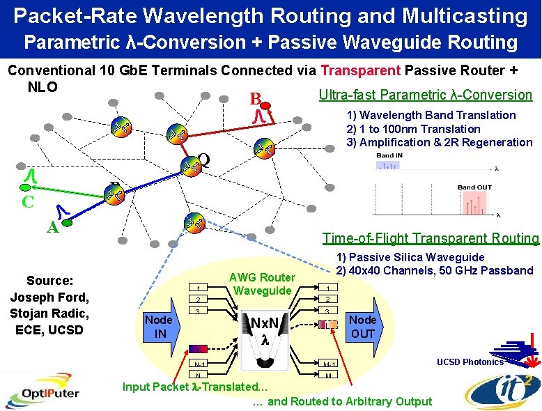 Packet-Rate Wavelength Routing and Multicasting Parametric λ-Conversion + Passive Waveguide Routing Conventional 10 Gb.