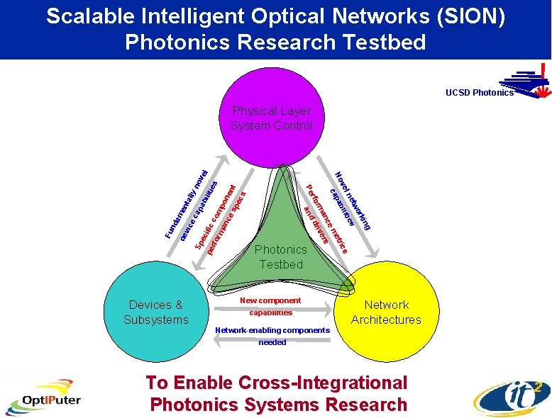 Scalable Intelligent Optical Networks (SION) Photonics Research Testbed UCSD Photonics ing ork s etw