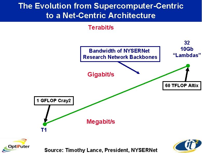 The Evolution from Supercomputer-Centric to a Net-Centric Architecture Terabit/s Bandwidth of NYSERNet Research Network