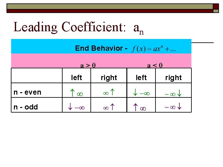 Leading Coefficient: an End Behavior a>0 left n - even n - odd a<0