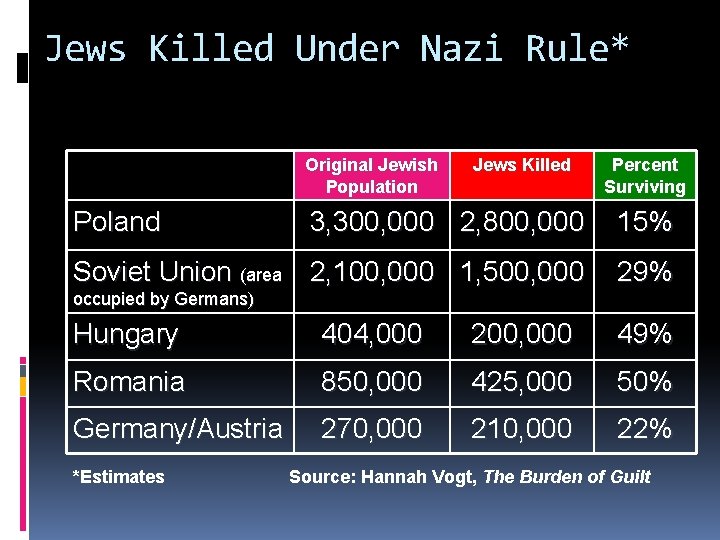 Jews Killed Under Nazi Rule* Original Jewish Population Poland Jews Killed Percent Surviving 3,