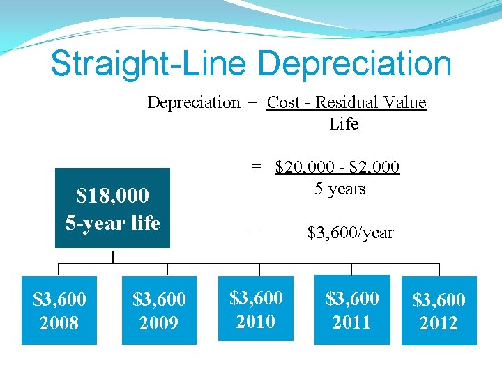 Straight-Line Depreciation = Cost - Residual Value Life $18, 000 5 -year life $3,