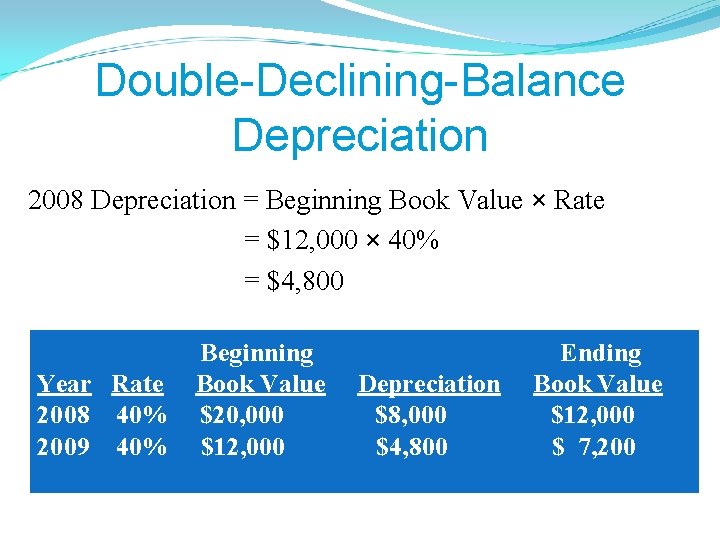 Double-Declining-Balance Depreciation 2008 Depreciation = Beginning Book Value × Rate = $12, 000 ×