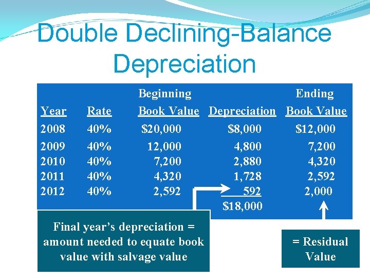 Double Declining-Balance Depreciation Year 2008 2009 2010 2011 2012 Rate 40% 40% 40% Beginning