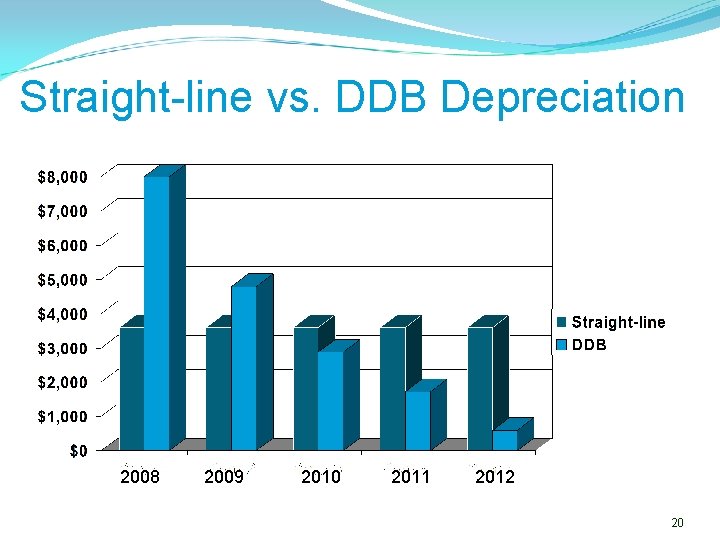 Straight-line vs. DDB Depreciation 2008 2009 2010 2011 2012 20 