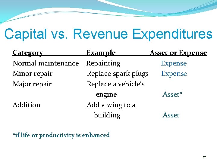 Capital vs. Revenue Expenditures Category Normal maintenance Minor repair Major repair Addition Example Asset