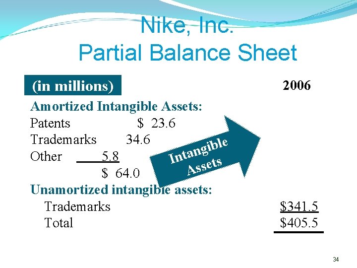 Nike, Inc. Partial Balance Sheet (in millions) 2006 Amortized Intangible Assets: Patents $ 23.