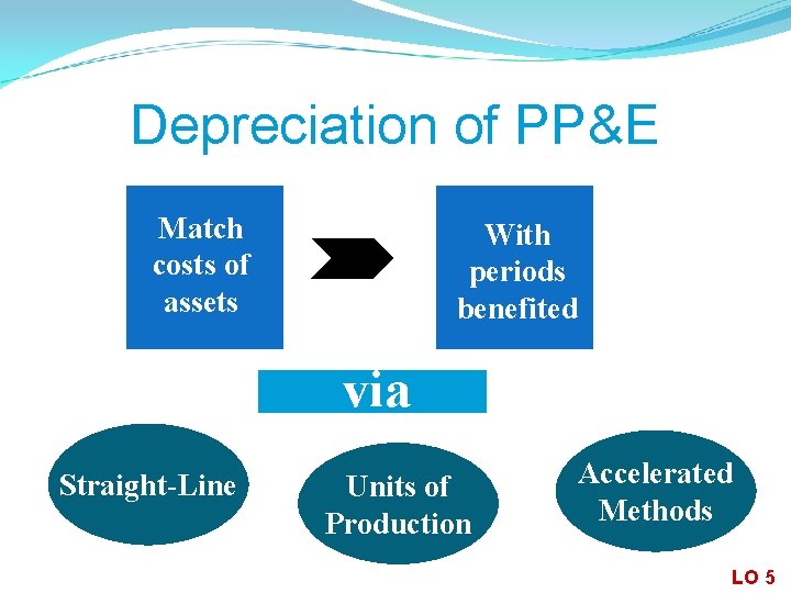 Depreciation of PP&E Match costs of assets With periods benefited via Straight-Line Units of